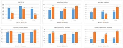 Changes in the health status and health-related quality of life of community-dwelling older adults living alone: one-year follow-up from a cohort study